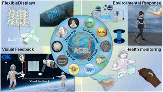 Graphical abstract: Design principles of electroluminescent devices based on different electrodes and recent advances toward their application in textiles