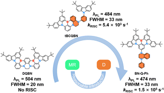 Graphical abstract: Enhancing TADF emission and mitigating efficiency roll-off in OLEDs via reasonable tetrahydroquinoxaline-integrated organoboron based emitters