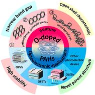 Graphical abstract: Recent advances in the O-doped polycyclic aromatic hydrocarbons