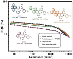 Graphical abstract: Modular construction of medium-to-long wavelength multi-resonant fluorescent emitters