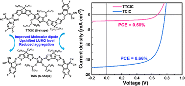 Graphical abstract: The impact of axisymmetric and centrosymmetric molecular architectures in non-fused ring electron acceptors on photovoltaic performance