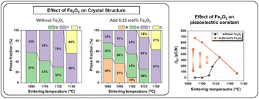 Graphical abstract: Effect of Fe2O3 additive on structural and piezoelectric properties of (Na,K)(Nb,Sb)O3–CaZrO3–(Bi,Ag)ZrO3 lead-free piezoceramics