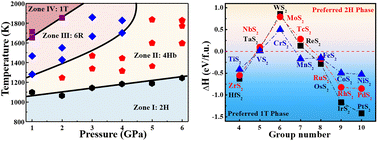 Graphical abstract: Tuning the phase transition of TaS2 polymorphs under high pressure and high temperature conditions
