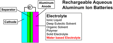 Graphical abstract: Aqueous rechargeable aluminum battery – a mini review