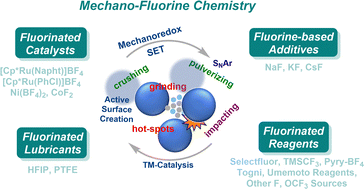 Graphical abstract: When mechanochemistry meets fluorine