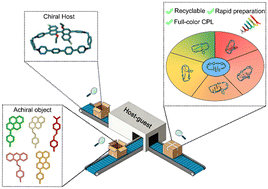 Graphical abstract: Chiral blue box host–guest encapsulation induced CPL from achiral planar fluorescence dyes