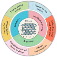 Graphical abstract: Recent progress in two-dimensional MXenes for the electrocatalytic reduction of CO2: a review