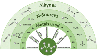 Graphical abstract: Acrylamides from alkynes: a synthetic overview