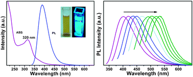 Graphical abstract: Observation of pH-, solvent-, spin-, and excitation-dependent blue photoluminescence from carbon nanoparticles