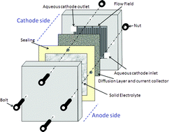 Graphical abstract: Rechargeable alkali-ion cathode-flow battery