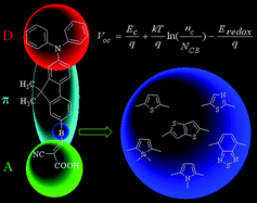 Graphical abstract: Density functional theory characterization and design of high-performance diarylamine-fluorene dyes with different π spacers for dye-sensitized solar cells