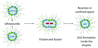 Graphical abstract: Miniemulsions as chemical nanoreactors for the room temperature synthesis of inorganic crystalline nanostructures: ZnO colloids