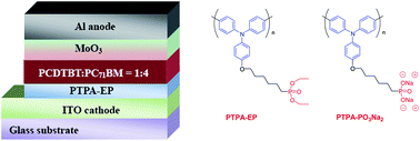 Graphical abstract: Hydrophilic poly(triphenylamines) with phosphonate groups on the side chains: synthesis and photovoltaic applications