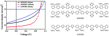 Graphical abstract: Spiro-fluorene based 3D donor towards efficient organic photovoltaics