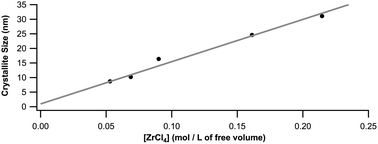 Graphical abstract: Size controlled mechanochemical synthesis of ZrSi2