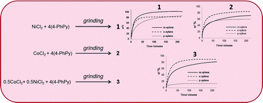 Graphical abstract: A mechanochemically synthesised solid solution enables engineering of the sorption properties of a Werner clathrate