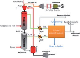 Graphical abstract: Chemical looping processes for CO2 capture and carbonaceous fuel conversion – prospect and opportunity