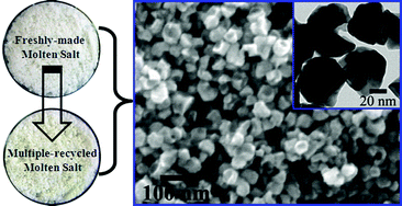Graphical abstract: Synthesis of surfactant-free Pt concave nanoparticles in a freshly-made or recycled molten salt