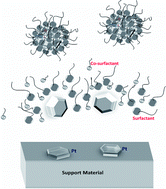 Graphical abstract: A new method to synthesize very active and stable supported metal Pt catalysts: thermo-destabilization of microemulsions