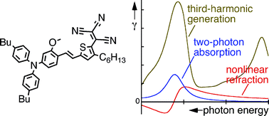 Graphical abstract: Characterisation of a dipolar chromophore with third-harmonic generation applications in the near-IR