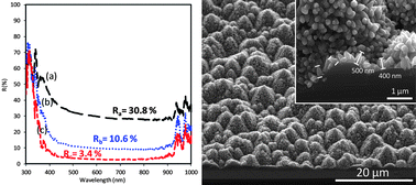 Graphical abstract: Nanostructured ZnO as biomimetic anti-reflective coatings on textured silicon using a continuous solution process