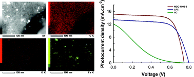 Graphical abstract: Highly efficient nanoporous graphitic carbon with tunable textural properties for dye-sensitized solar cells