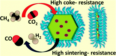 Graphical abstract: Design of modular catalysts derived from NiMgAl-LDH@m-SiO2 with dual confinement effects for dry reforming of methane