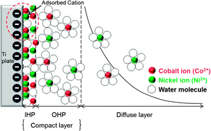 Graphical abstract: A novel co-precipitation method for one-pot fabrication of a Co–Ni multiphase composite electrode and its application in high energy-density pseudocapacitors