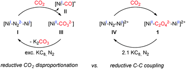 Graphical abstract: Nickel(i)-mediated transformations of carbon dioxide in closed synthetic cycles: reductive cleavage and coupling of CO2 generating NiICO, NiIICO3 and NiIIC2O4NiII entities