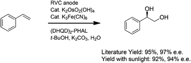 Graphical abstract: Sunlight, electrochemistry, and sustainable oxidation reactions