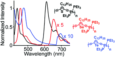 Graphical abstract: Synthesis and photophysical properties of platinum-acetylide copolymers with thiophene, selenophene and tellurophene