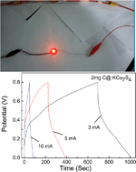 Graphical abstract: C@KCu7S4 microstructure for solid-state supercapacitors