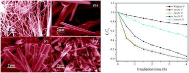 Graphical abstract: Vanadium doping of strontium germanate and their visible photocatalytic properties