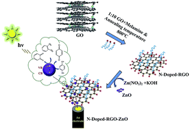 Graphical abstract: A promising photoelectrochemical sensor based on a ZnO particle decorated N-doped reduced graphene oxide modified electrode for simultaneous determination of catechol and hydroquinone
