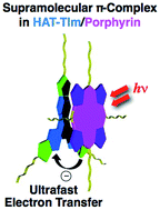 Graphical abstract: Ultrafast photoinduced electron transfer in face-to-face charge-transfer π-complexes of planar porphyrins and hexaazatriphenylene derivatives