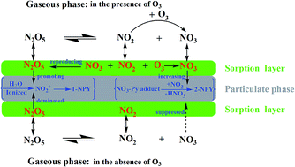 Graphical abstract: Effect of the blocked-sites phenomenon on the heterogeneous reaction of pyrene with N2O5/NO3/NO2