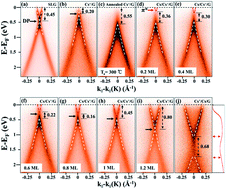 Graphical abstract: Band modification of graphene by using slow Cs+ ions