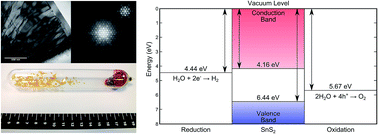 Graphical abstract: Electronic and optical properties of single crystal SnS2: an earth-abundant disulfide photocatalyst