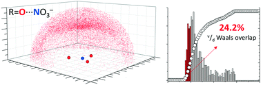 Graphical abstract: Coordinated nitrate anions can be directional π-hole donors in the solid state: a CSD study