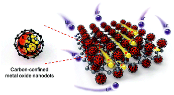 Graphical abstract: General oriented assembly of uniform carbon-confined metal oxide nanodots on graphene for stable and ultrafast lithium storage