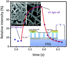 Graphical abstract: Graphene on {116} faceted monocrystalline anatase nanosheet array for ultraviolet detection