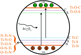 Graphical abstract: C–N–S tridoping into TiO2 matrix for photocatalytic applications: observations, speculations and contradictions in the codoping process