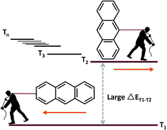 Graphical abstract: Computational investigation on the large energy gap between the triplet excited-states in acenes