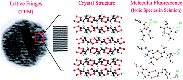 Graphical abstract: Small molecular organic nanocrystals resemble carbon nanodots in terms of their properties