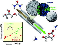 Graphical abstract: Design of a technical Mg–Al mixed oxide catalyst for the continuous manufacture of glycerol carbonate