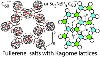 Graphical abstract: Fullerene and endometallofullerene Kagome lattices with symmetry-forced spin frustration