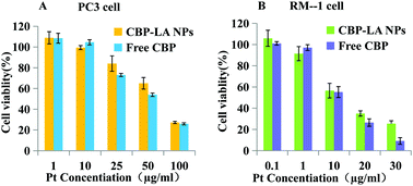 Graphical abstract: Carboplatin-loaded SMNDs to reduce GSH-mediated platinum resistance for prostate cancer therapy