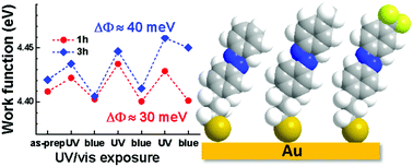 Graphical abstract: Photoisomerization of azobenzene-substituted alkanethiolates on Au(111) substrates in the context of work function variation: the effect of structure and packing density