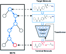 Graphical abstract: Automatic retrosynthetic route planning using template-free models