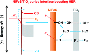 Graphical abstract: Hydrogen evolution activity tuning via two-dimensional electron accumulation at buried interfaces